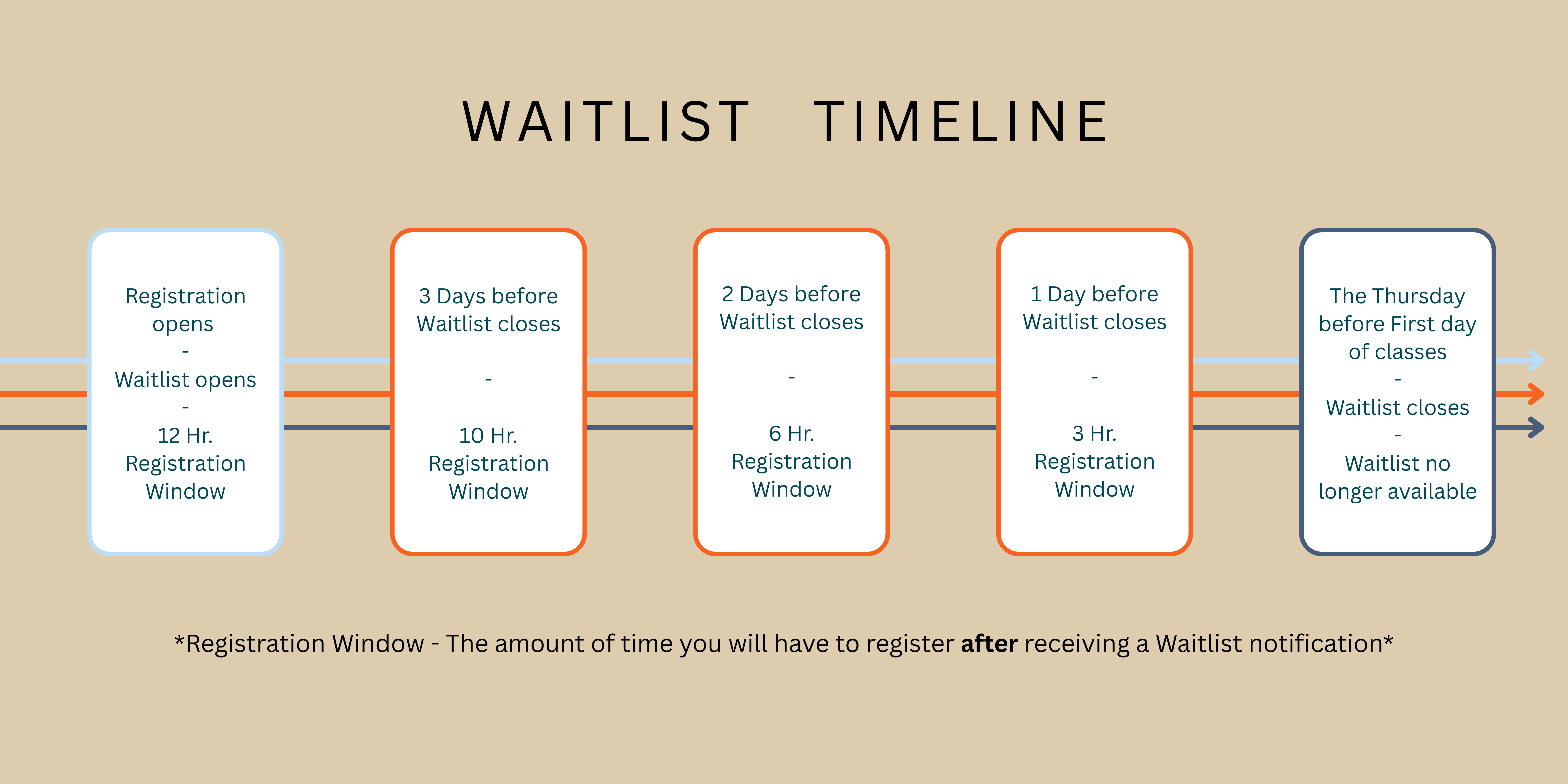 This is an image of the waitlist registration window timeline. When registration opens, students have a 12 hour window to register for a course once a seat becomes available. Three days before the waitlist closes, students will have a 10 hour window. Two days before the waitlist closes, students will have a 6 hour window. One day before the waitlist closes, students will have a 3 hour window. on the Thursday before the first class day of the upcoming term, the waitlist will no longer be available. The registration window means the amount of time a student will have to register after receiving a waitlist notification.