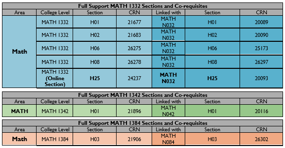 Full Support Corequisites Non-Algebraic